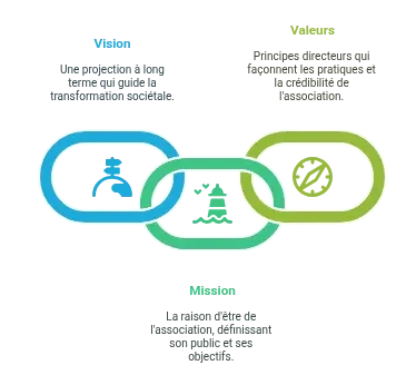les fondations d'un projet associatif solide