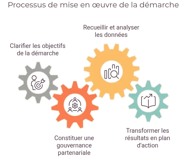 Les Observatoires Locaux de la Vie Associative - Késako ? 3 Comment mettre en place un observatoire local de la vie associative sur son territoire ?